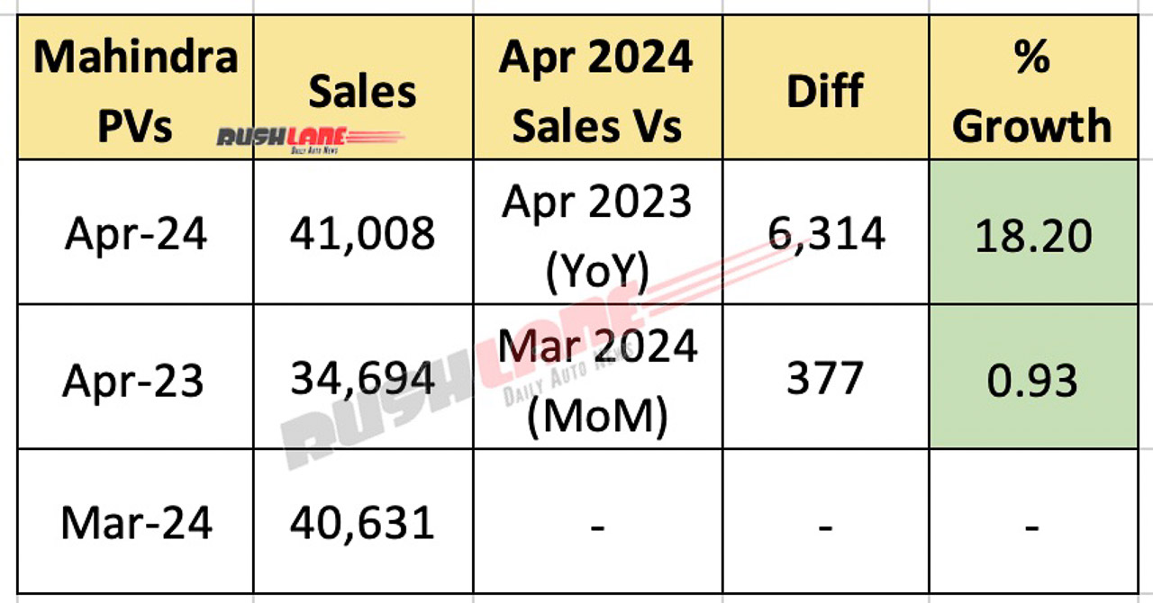 Mahindra SUV Sales April 2024