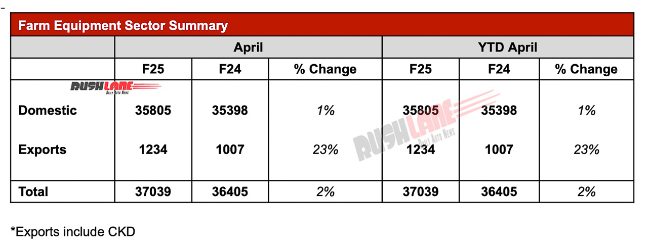 Mahindra Farm Equipment / Tractor sales April 2024