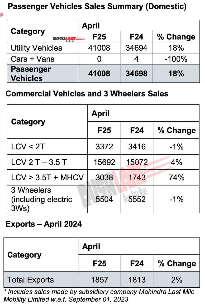 Mahindra Auto Sales April 2024