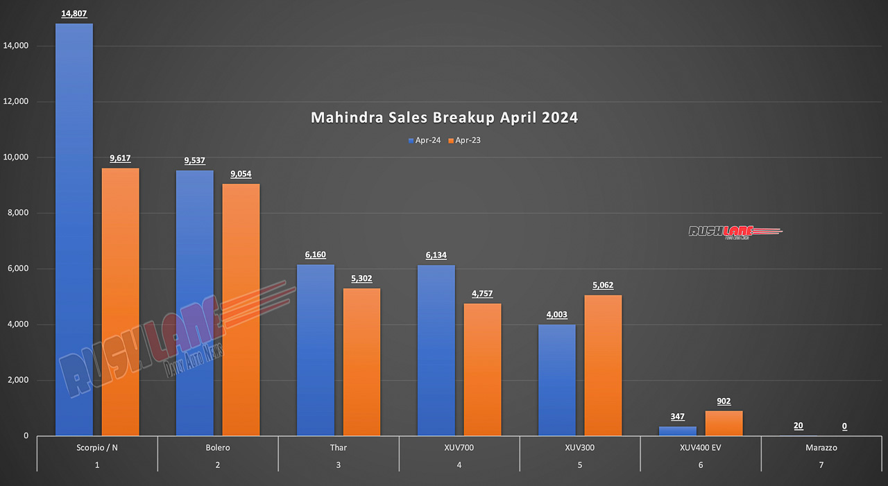 Mahindra Sales Breakup April 2024
