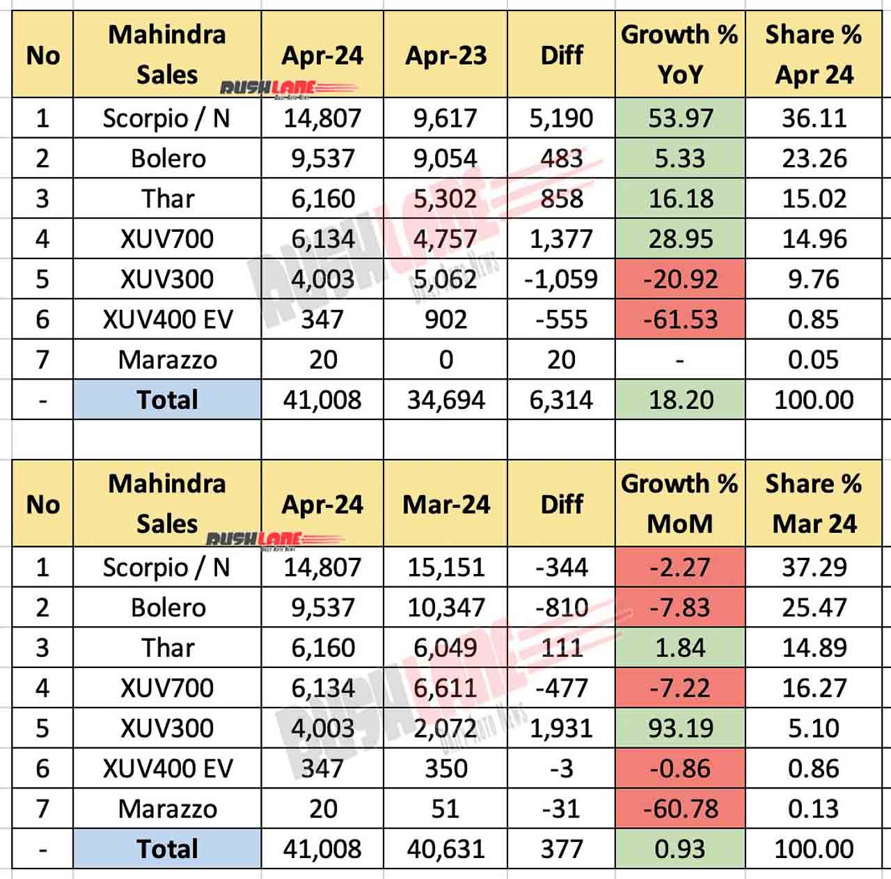 Mahindra Sales Breakup April 2024