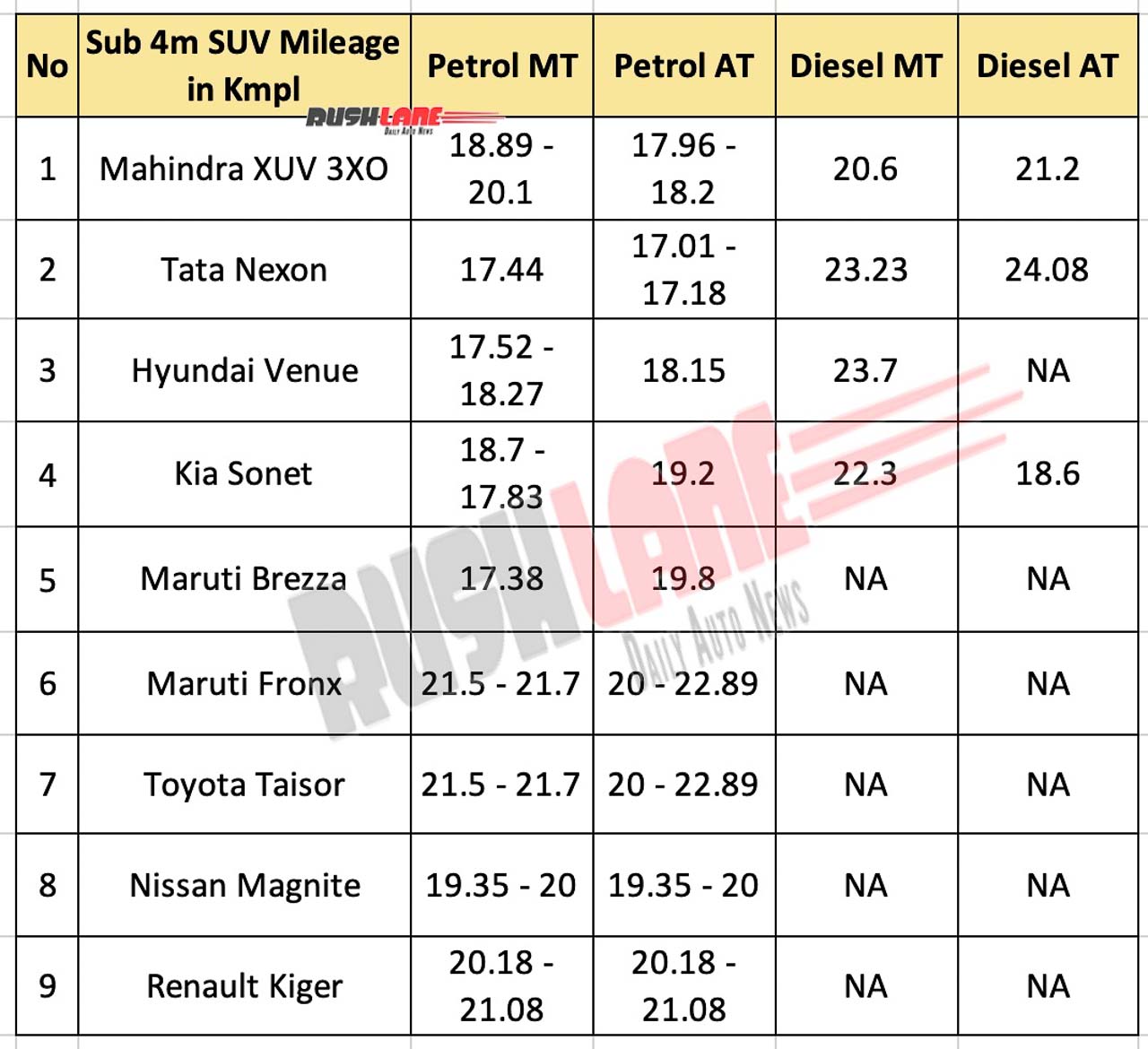 Mahindra XUV3XO vs Rivals - Mileage compared
