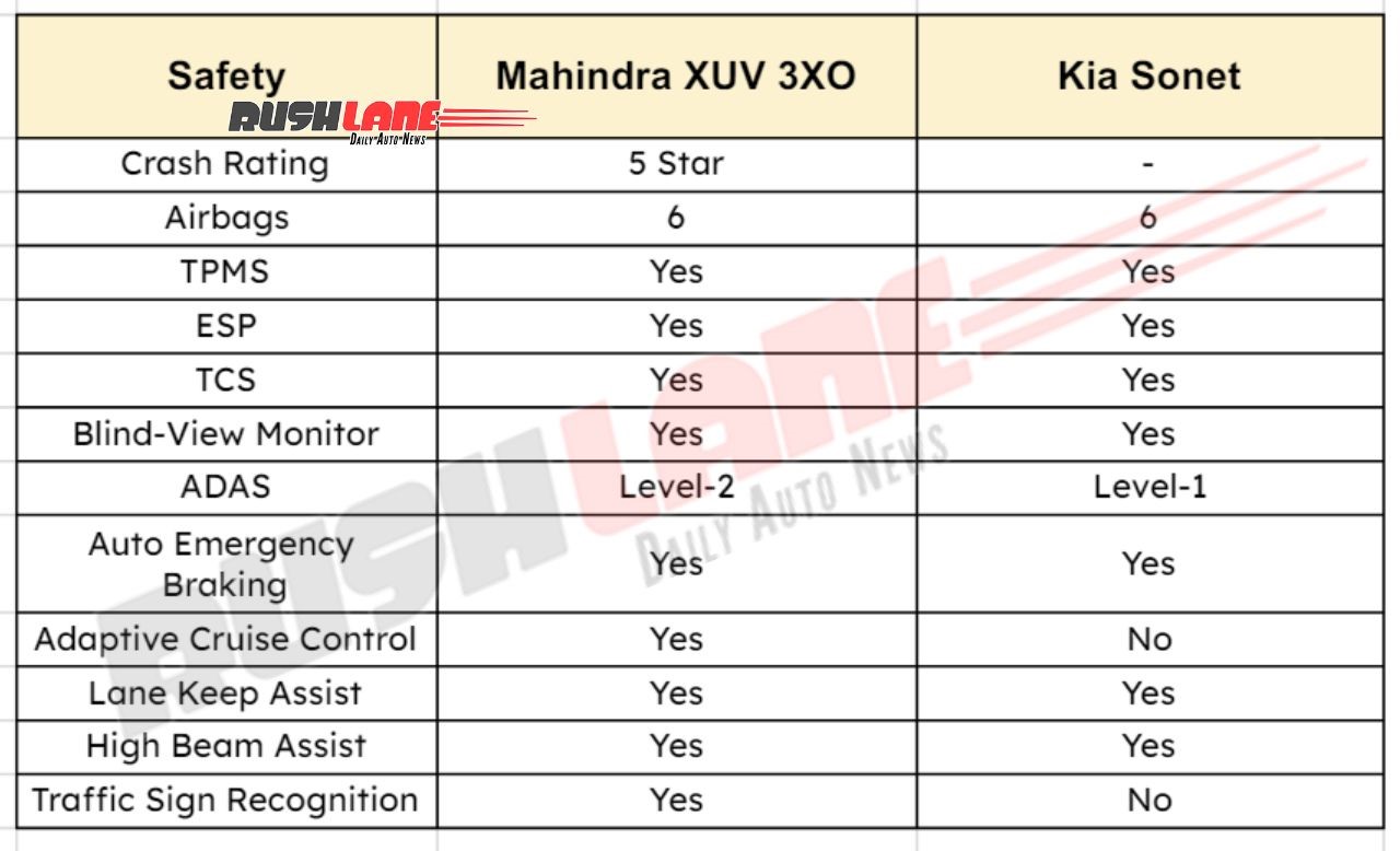 Mahindra XUV 3XO vs Kia Sonet - Safety
