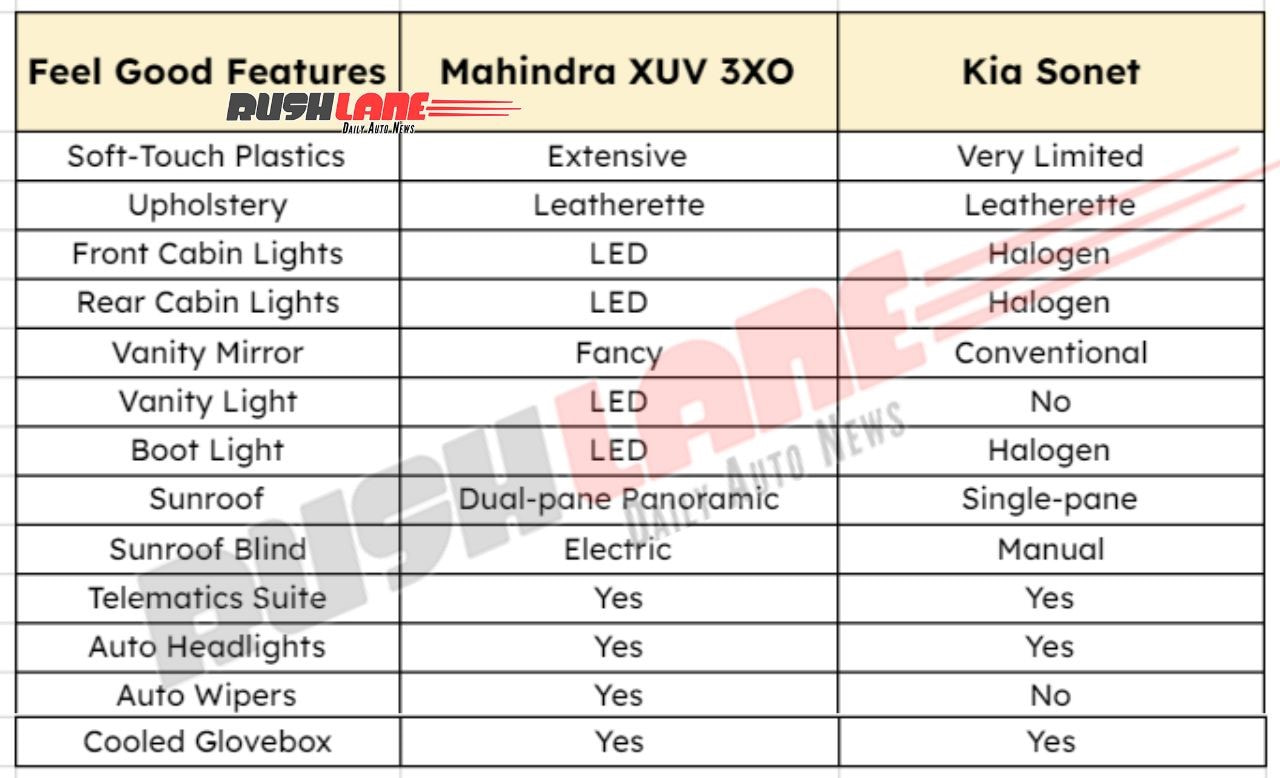 Mahindra XUV 3XO vs Kia Sonet - Feel Good Features