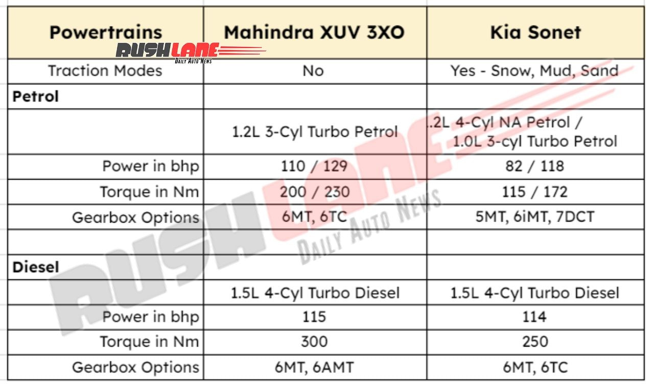 Mahindra XUV 3XO vs Kia Sonet - Powertrains