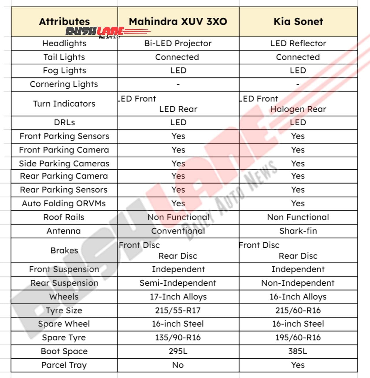 Mahindra XUV 3XO vs Kia Sonet - Attributes