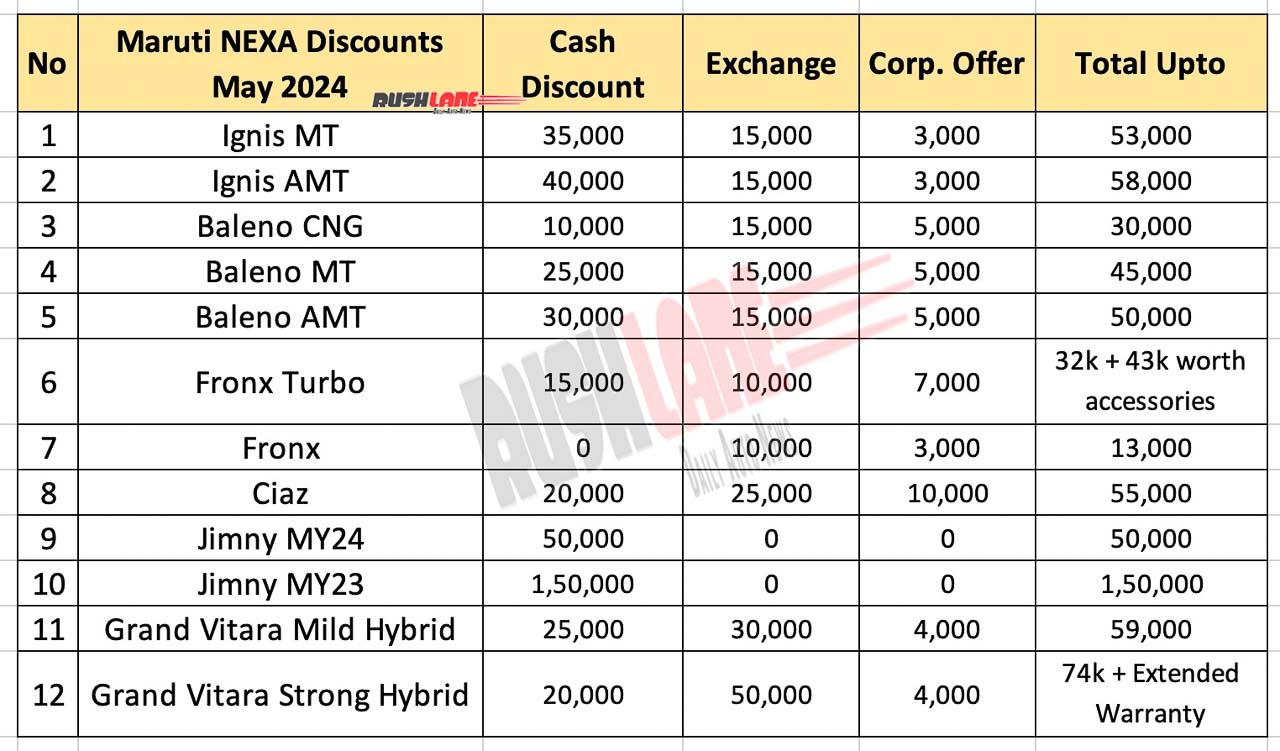 Maruti Car Discounts May 2024