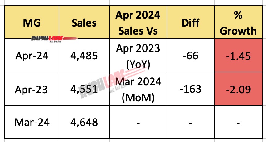 MG Motor India Sales April 2024