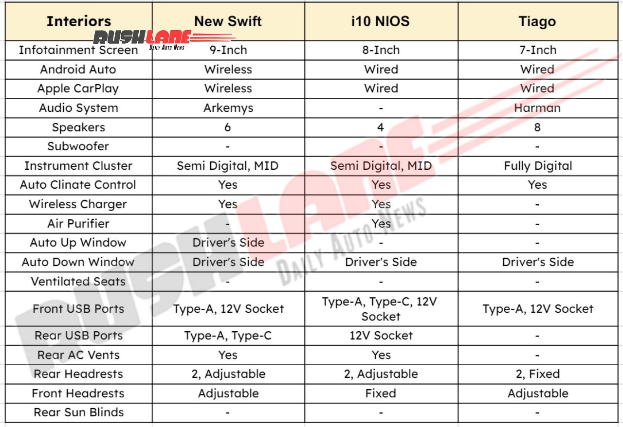 New Maruti Swift Vs Tiago Vs i10 NIOS - Interiors