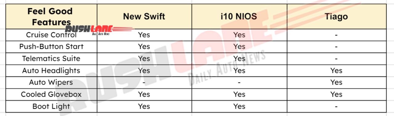 New Maruti Swift Vs Tiago Vs i10 NIOS - Feel Good Features