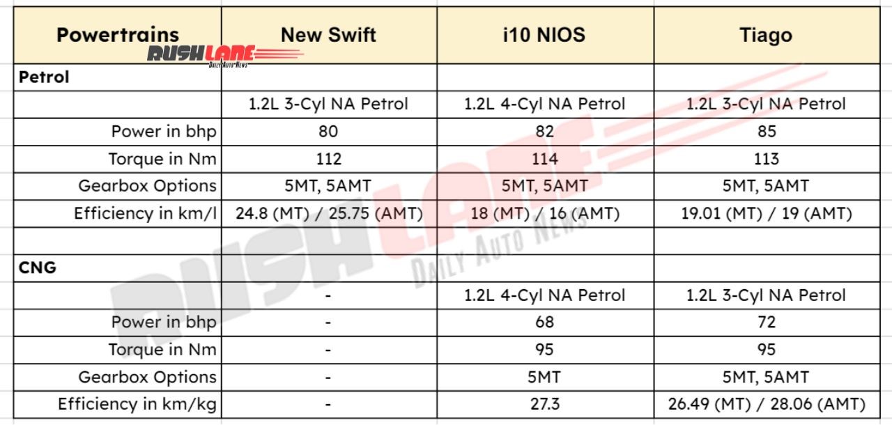 New Maruti Swift Vs Tiago Vs i10 NIOS - Powertrains