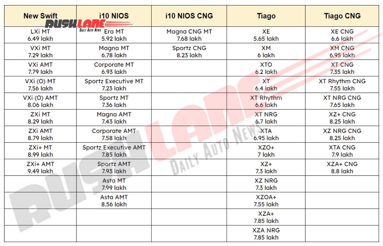 New Maruti Swift Vs Tiago Vs i10 NIOS - Pricing