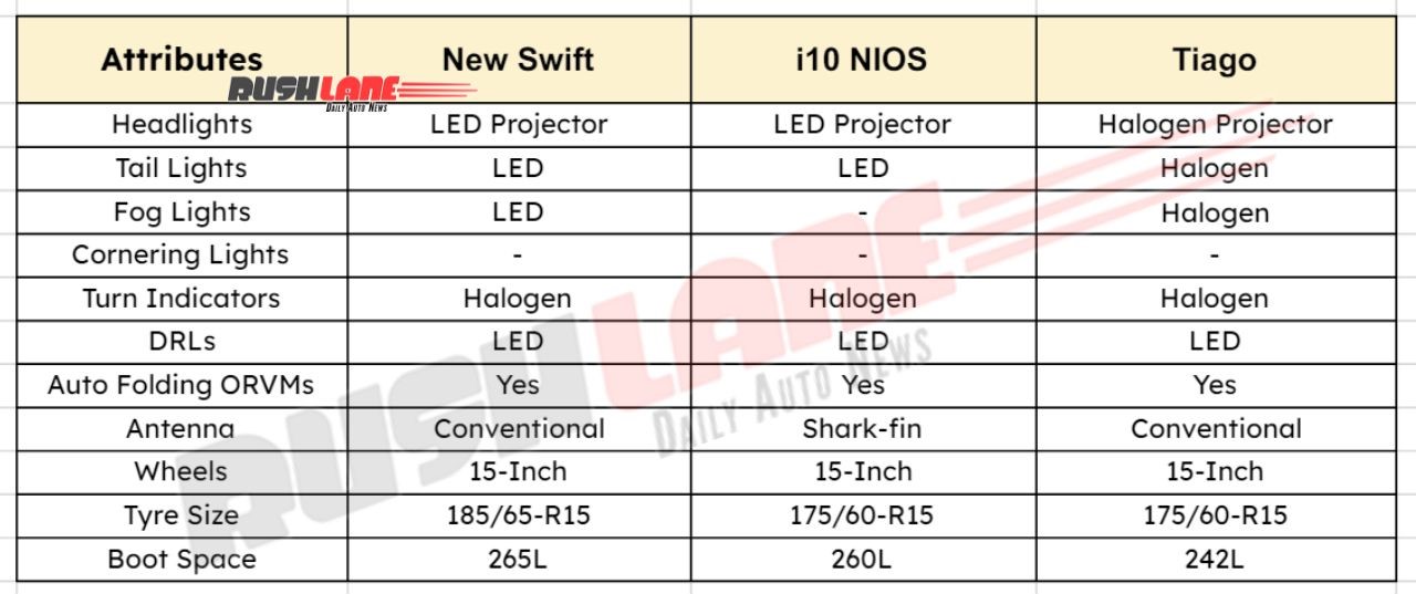 New Maruti Swift Vs Tiago Vs i10 NIOS - Attributes