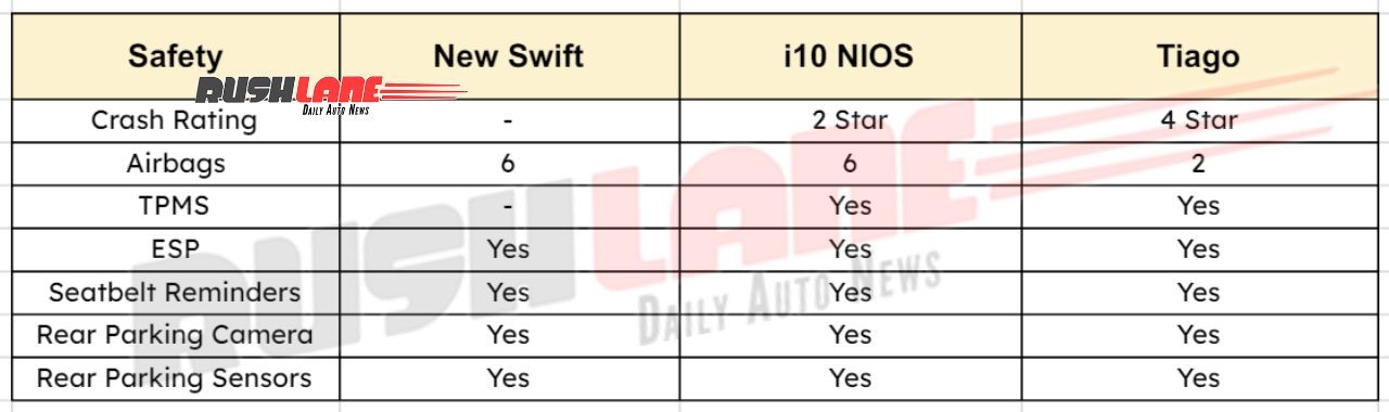 New Maruti Swift Vs Tiago Vs i10 NIOS - Safety