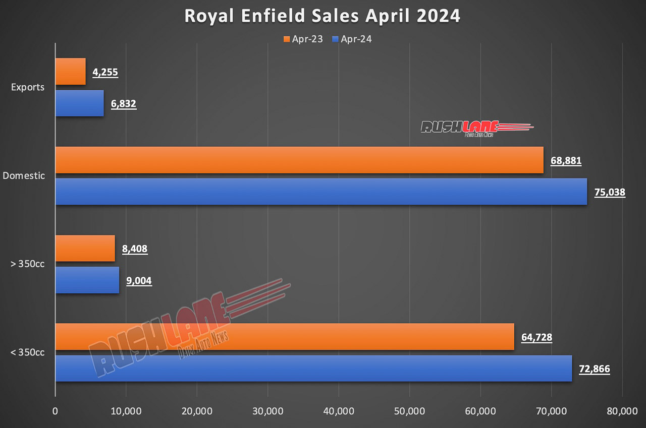 Royal Enfield Sales April 2024
