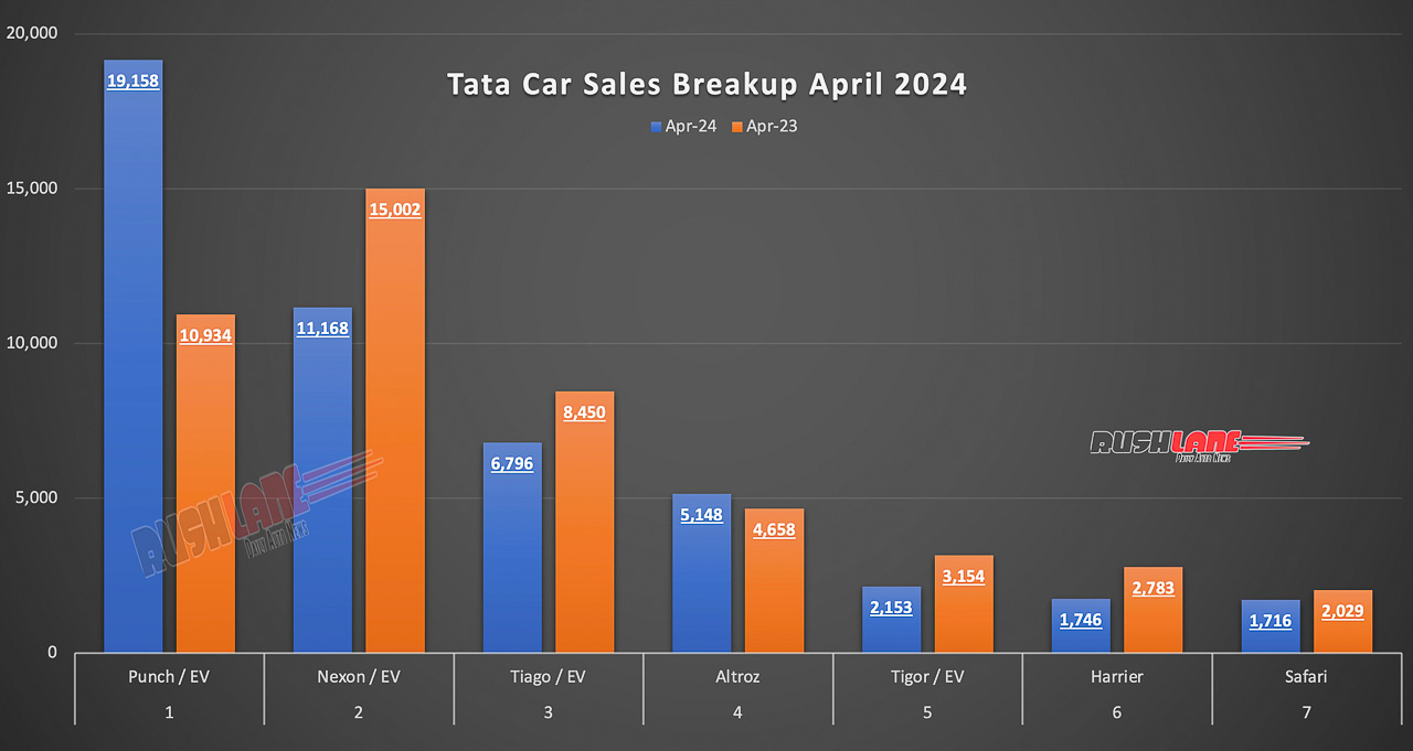 Tata Sales Breakup April 2024