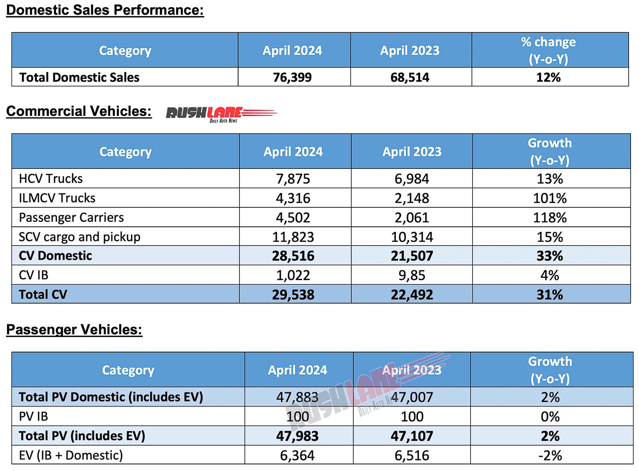 Tata Motors Sales April 2024 
