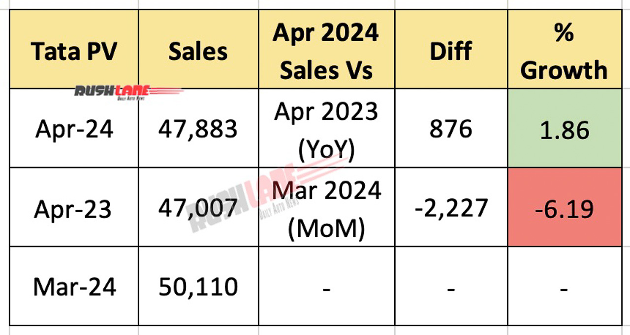 Tata Car Sales April 2024 