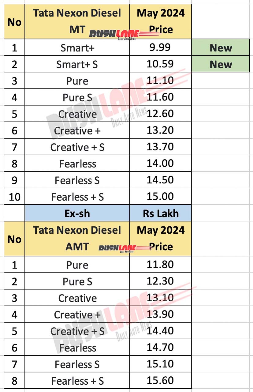 New Tata Nexon Diesel Base variants launched