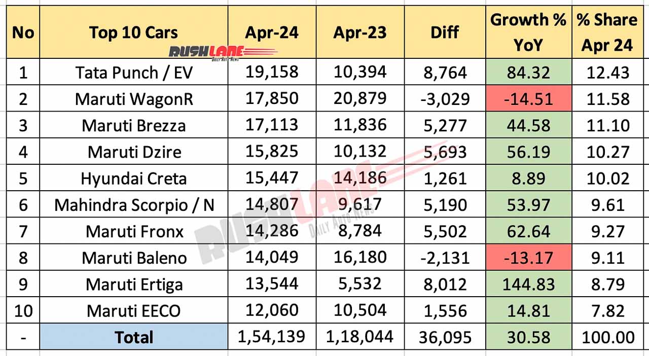 Top 10 Cars April 2024 vs April 2024 - YoY Comparison