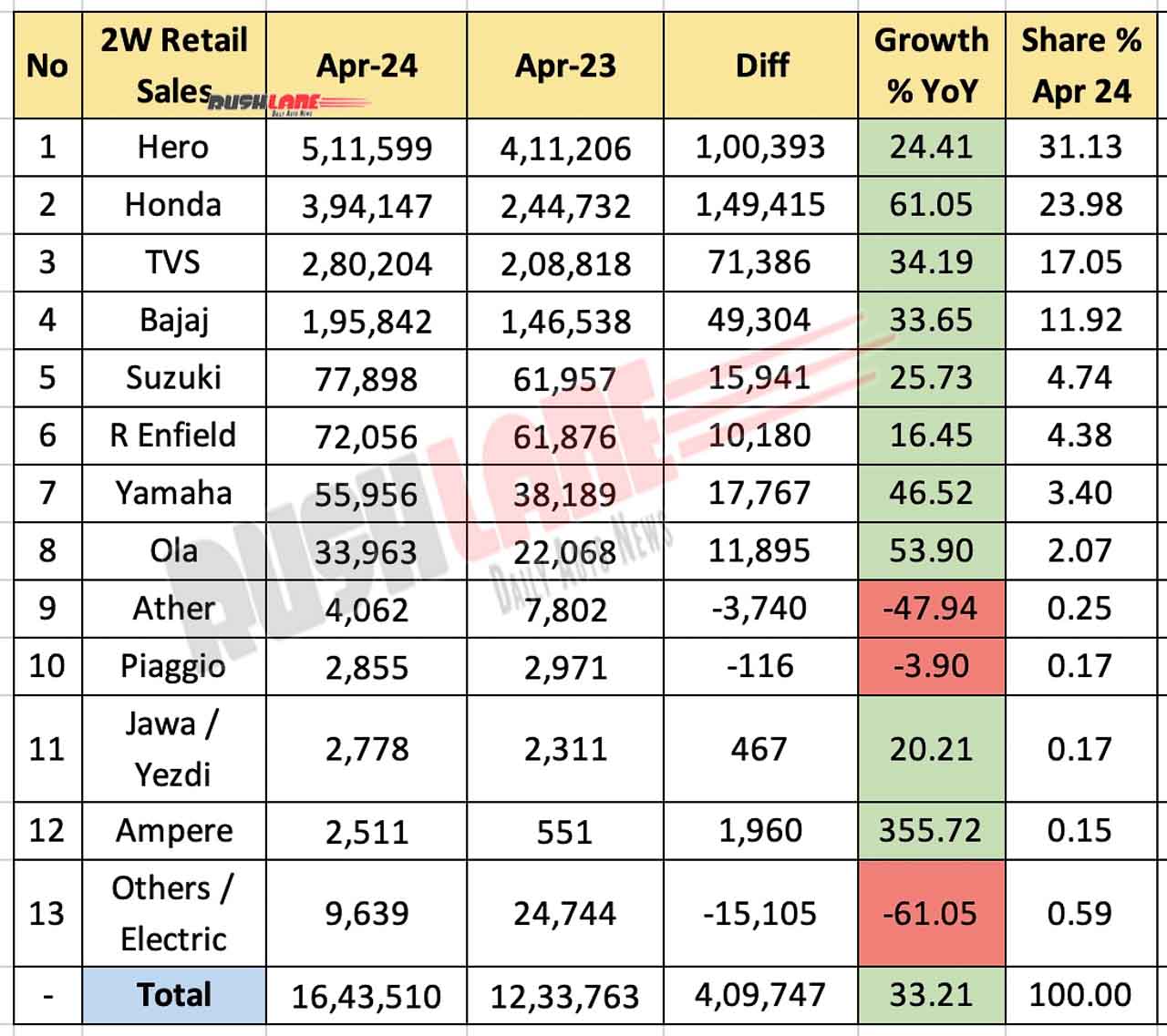 Two Wheeler Retail Sales April 2024 vs April 2023 - YoY Comparison