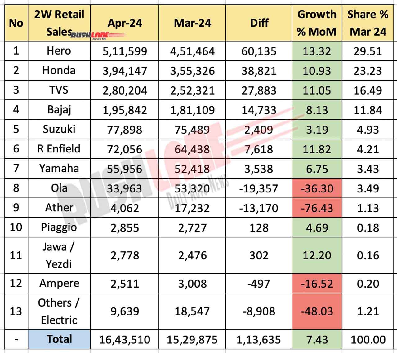 Two Wheeler Retail Sales April 2024 vs March 2024 - MoM Comparison
