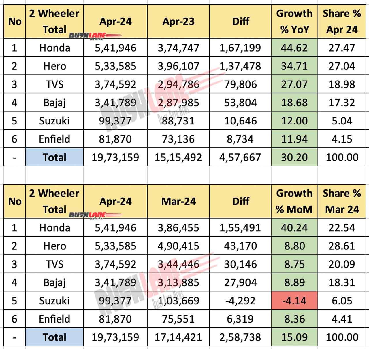 Two Wheeler Total (Sales + Exports) - April 2024